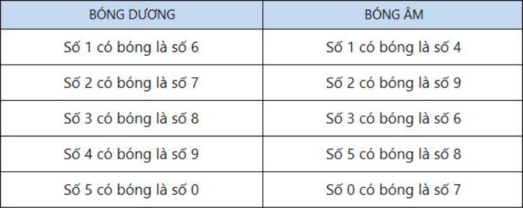 Quy luật bóng số âm dương